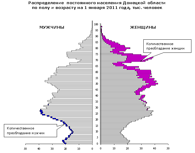 Половозрастная пирамида по Донецкой области